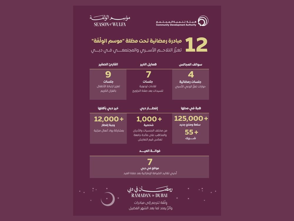 هيئة تنمية المجتمع: أكثر من 12 مبادرة رمضانية في دبي ضمن "موسم الولفة"