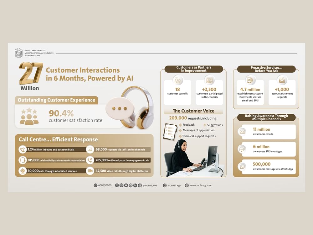 MoHRE completes over 27 million communication engagements through 'Tawasul' in H1