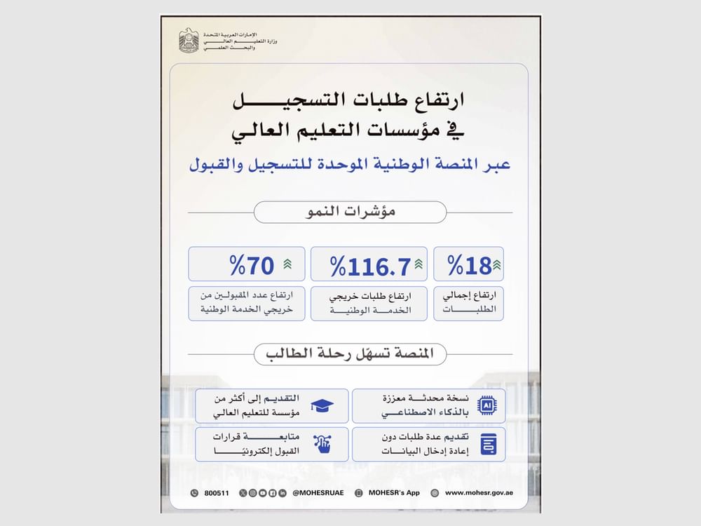 التعليم العالي: نمو طلبات الالتحاق 18% عبر المنصة الوطنية