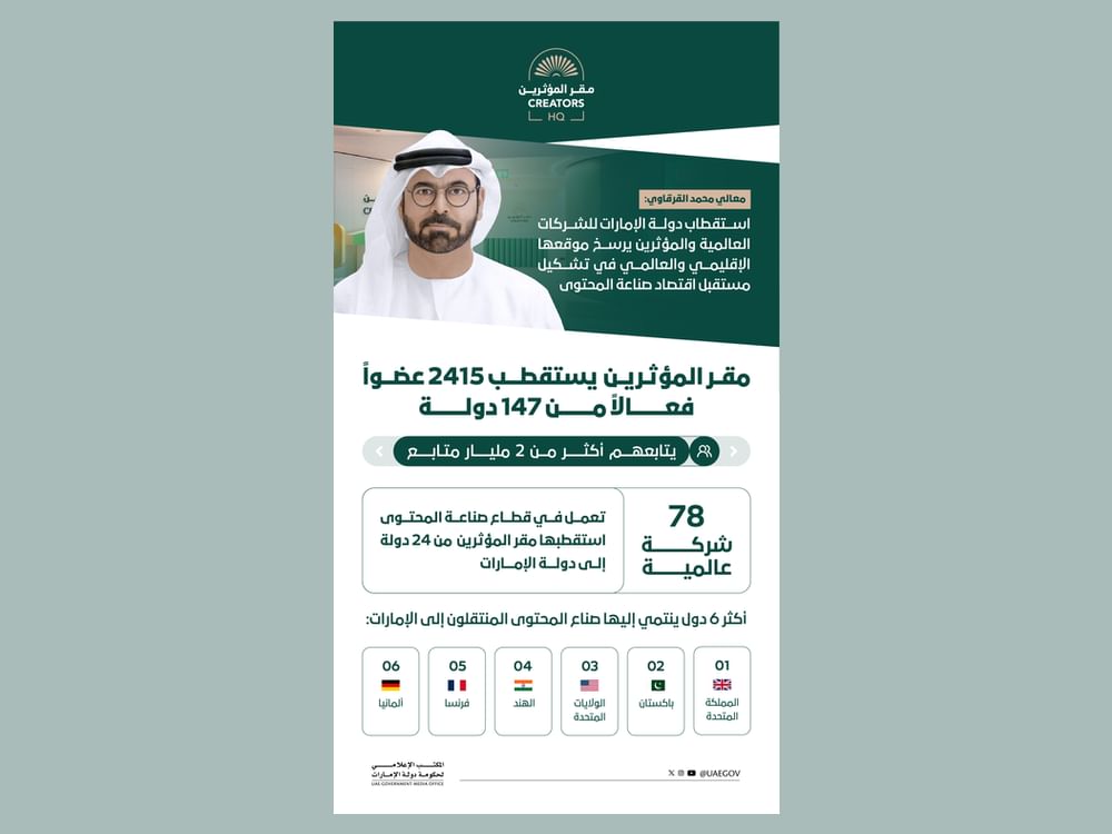 مقر المؤثرين يستقطب 2415 عضوا فعالا من 147 دولة يتابعهم أكثر من 2 مليار متابع