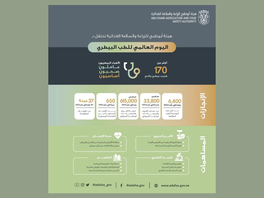 "أبوظبي للزراعة" .. دور محوري للطب البيطري في تعزيز الأمن الحيوي وسلامة الغذاء