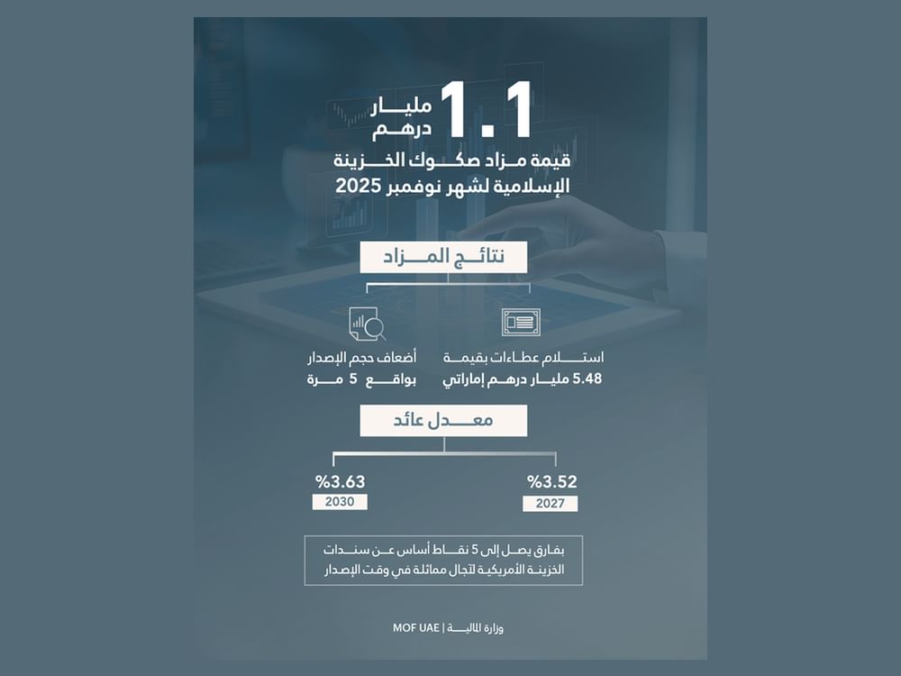 مزاد صكوك الخزينة الإسلامية لشهر نوفمبر يحقق عطاءات بقيمة 5.48 مليار درهم 