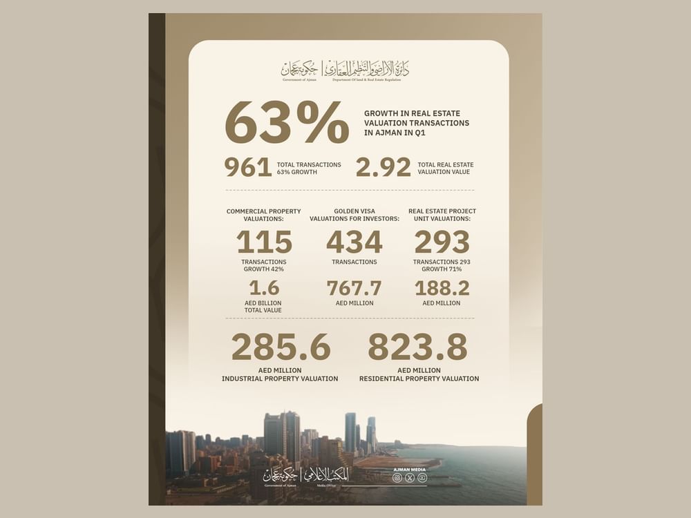 AED 2.92 billion in real estate valuation transactions in Ajman in Q1