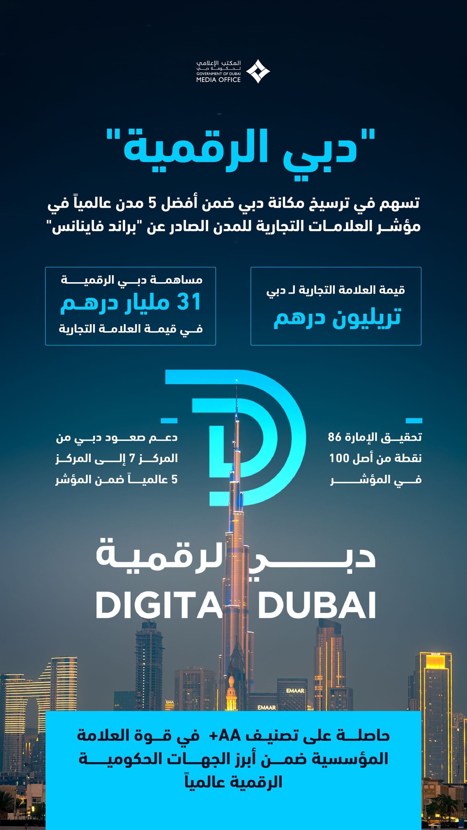 31 مليار درهم إسهام «دبي الرقمية» في القيمة الإجمالية للعلامة التجارية للإمارة 1