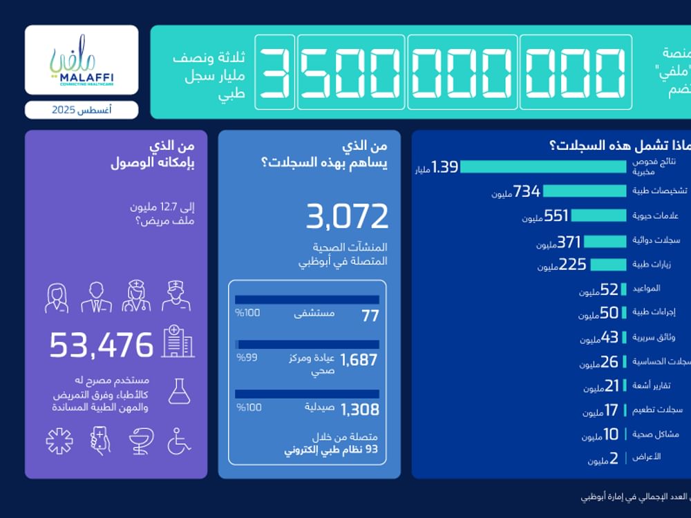 "صحة أبوظبي" : "ملفّي" تسجل 3.5 مليار سجل طبي 