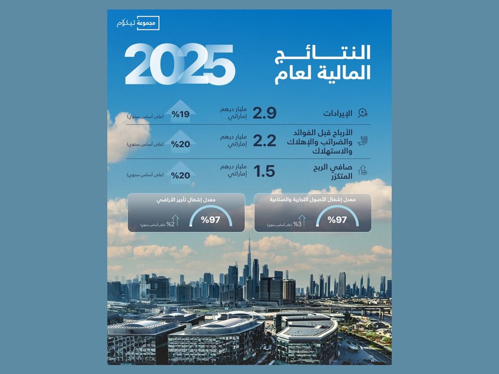 TECOM Group achieves record revenues of AED2.9 billion in 2025