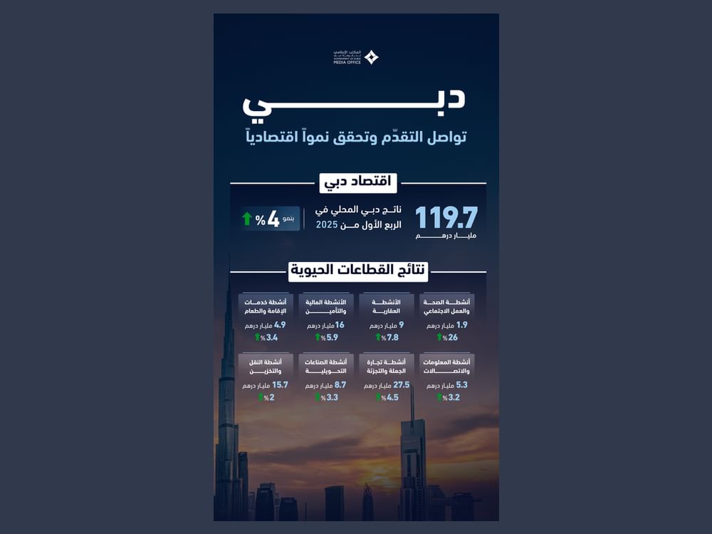 دبئی کی معیشت میں 2025 کی پہلی سہ ماہی میں 4 فیصد اضافہ، جی ڈی پی 119.7 ارب درہم تک جا پہنچی