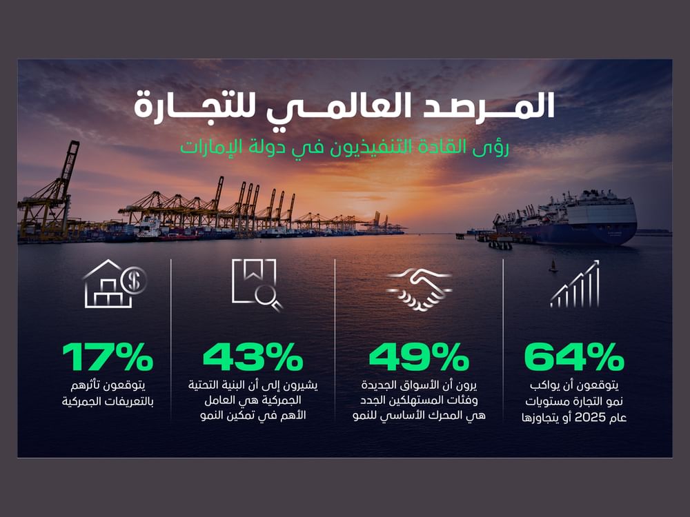 تقرير : القيادات التنفيذية الإماراتية ضمن الأكثر ثقة بنموّ التجارة في 2026
