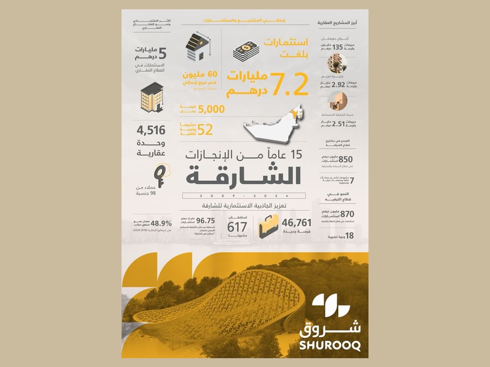 Shurooq supports Sharjah's future vision with over 52 projects, AED7.2 billion in investments