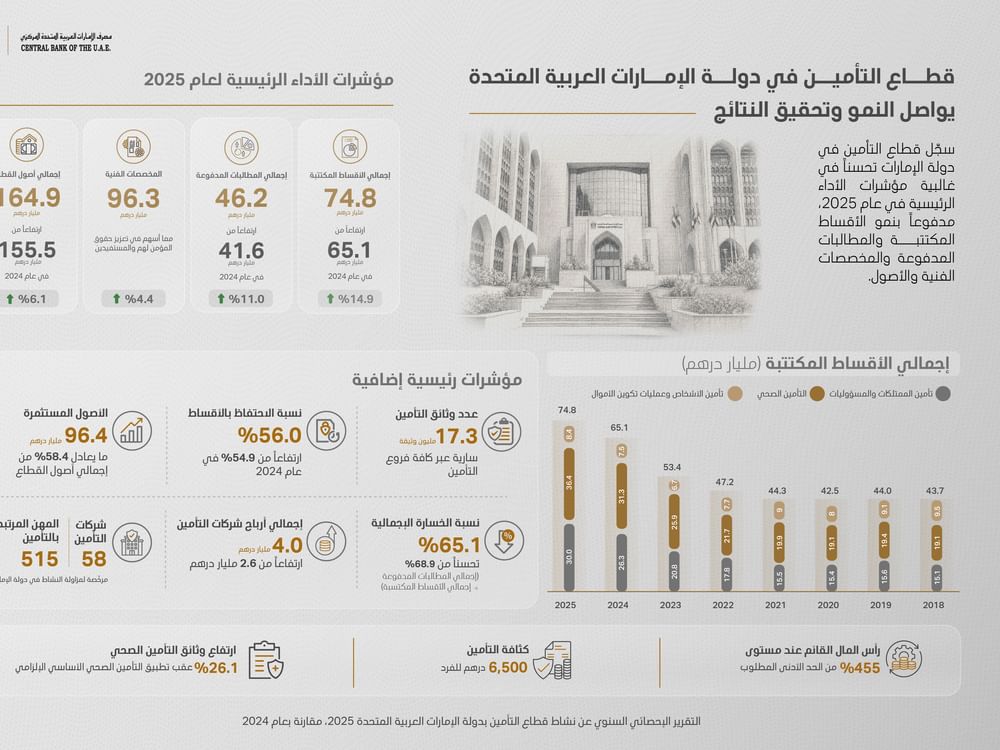  164.9مليار درهم إجمالي أصول قطاع التأمين بنمو 6.1%