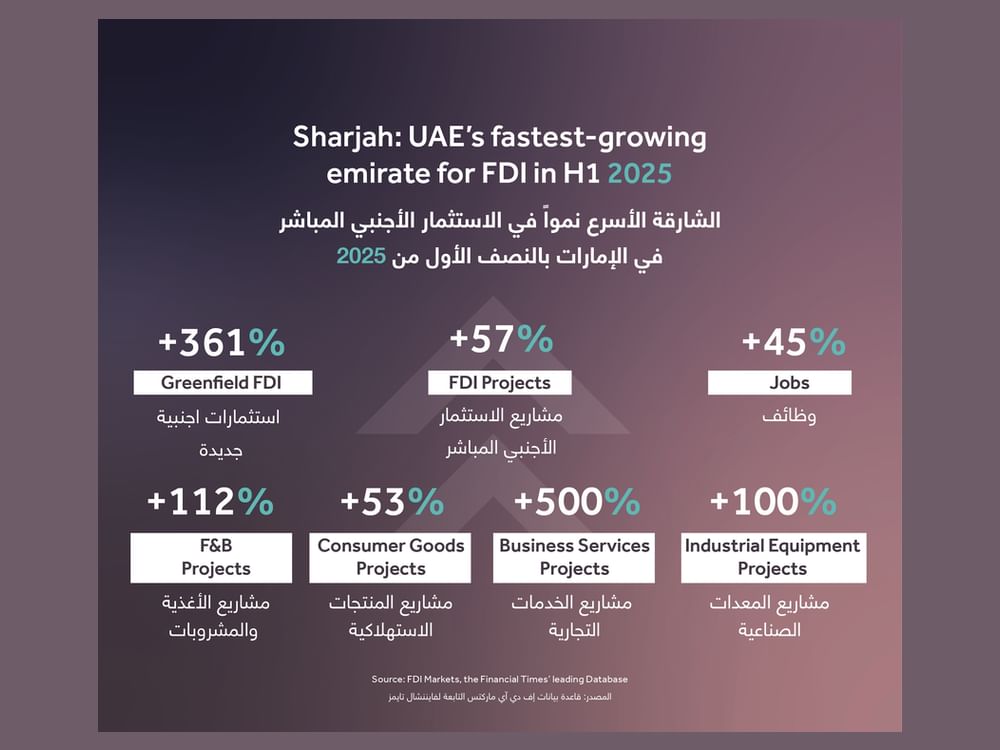 الشارقة تستقطب استثمارات بقيمة 1.5 مليار دولار في النصف الأول من 2025