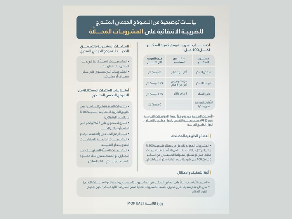 تعديلات على تشريعات الضريبة الانتقائية لتطبيق "النموذج الحجمي المتدرج" على المشروبات المحلاة والتطبيق مطلع 2026