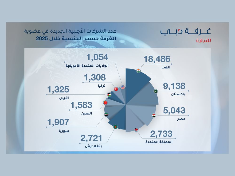Indian firms top new foreign companies joining Dubai Chamber of Commerce in 2025