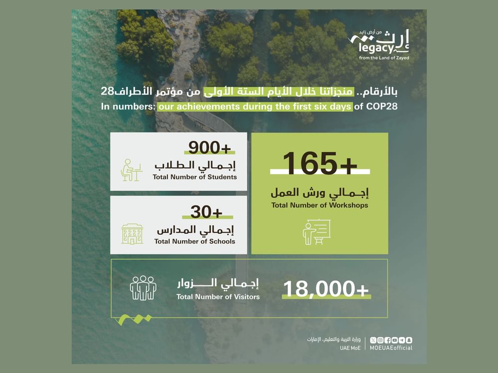 Greening Education Hub at COP28 records over 18,000 visitors in its first week