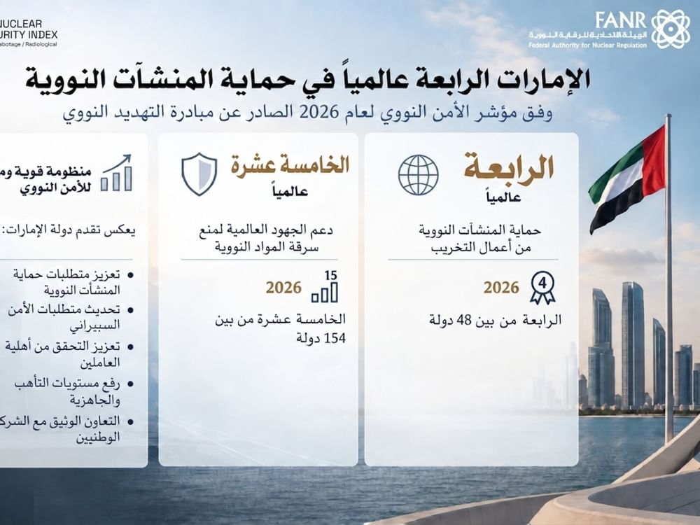 UAE ranks fourth globally in nuclear facility protection