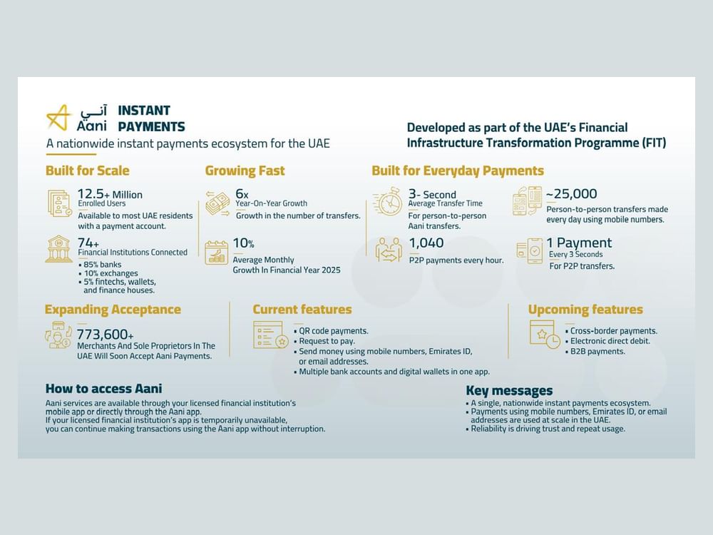 UAE instant payments platform 'Aani' tops 12.5 million users