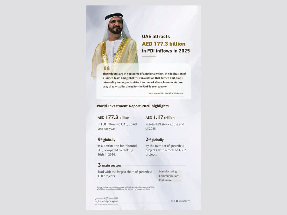 Ranked 9th globally as a destination for inbound FDI with total stock of AED 1.171 trillion, UAE attracts AED 177.3 billion in FDI inflows in 2025