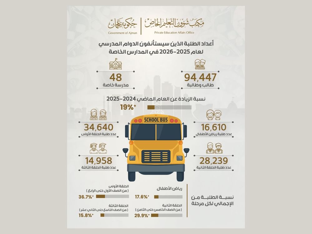 Ajman Private Schools to resume classes on Monday following winter break