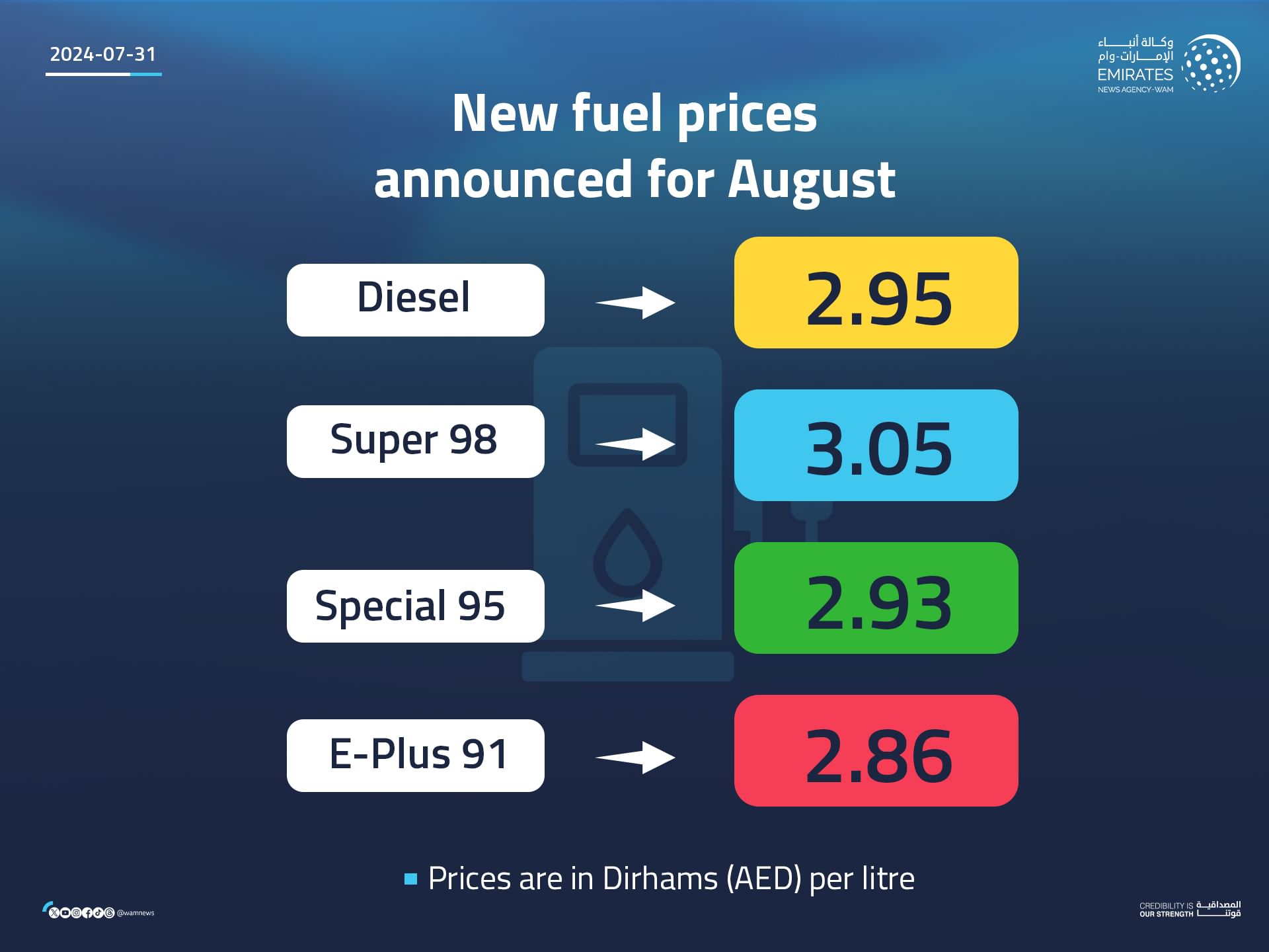 New Fuel Prices Announced For August | Emirates News Agency