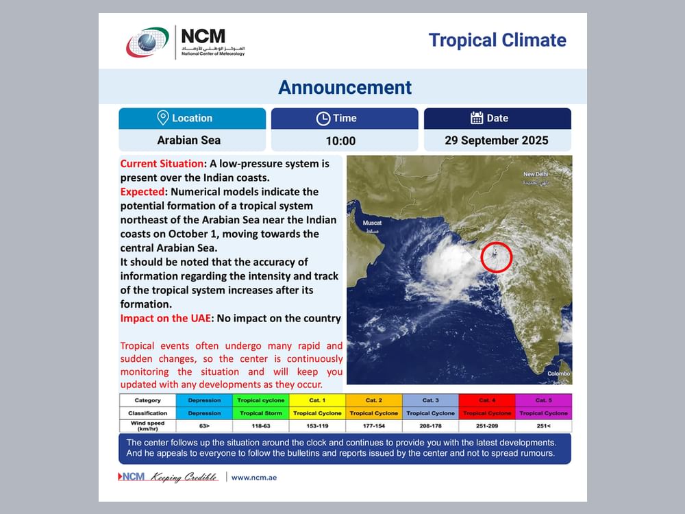 NCM: Low-pressure system over Indian coasts may develop into tropical system on 1st October