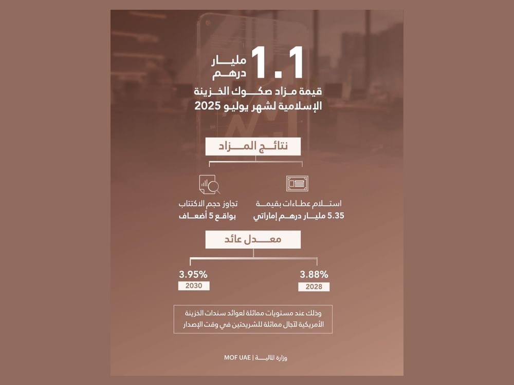 Islamic Treasury Sukuk auction for July 2025 attracts bids worth AED5.35 billion