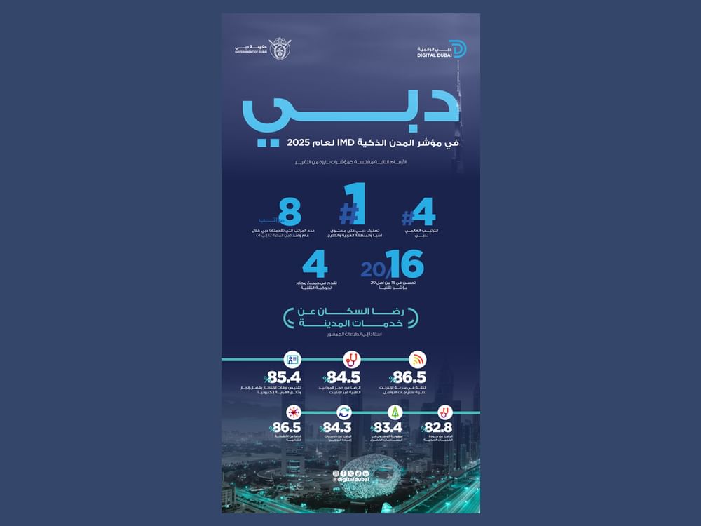 دبي الأولى عربياً وآسيوياً والرابعة عالمياً في مؤشر IMD للمدن الذكية 2025