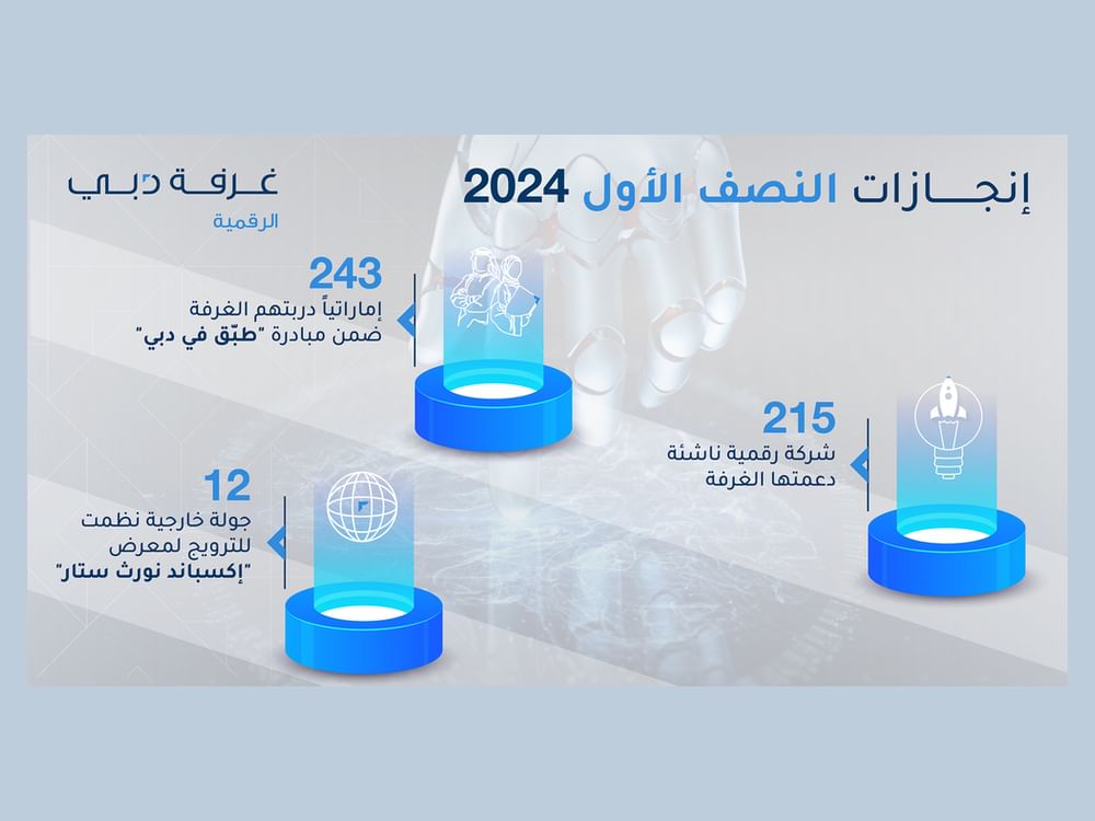 غرفة دبي للاقتصاد الرقمي تدعم تأسيس 215 شركة ناشئة في النصف الأول