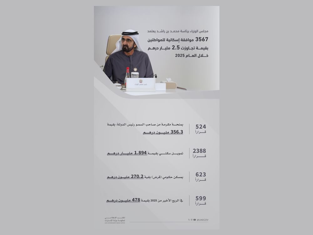 مجلس الوزراء برئاسة محمد بن راشد يعتمد 3567 موافقة إسكانية للمواطنين بقيمة تجاوزت 2.5 مليار درهم خلال العام 2025